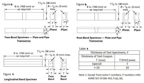 bend test procedure|bend test specimen size.